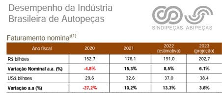 pecas-usinadas-autopecas-preve-crescimento-1